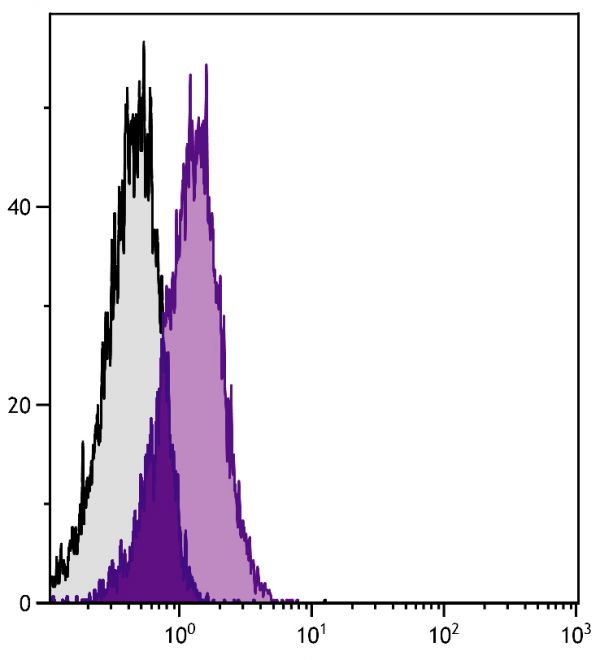 BALB/c mouse thymocytes were stained with Hamster Anti-Mouse CD28-UNLB (SB Cat. No. 1615-01) followed by Goat Anti-Hamster IgG(H+L), Mouse/Rat ads-PE (SB Cat. No. 6061-09).