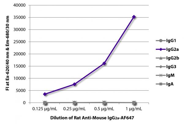 FLISA plate was coated with purified mouse IgG<sub>1</sub>, IgG<sub>2a</sub>, IgG<sub>2b</sub>, IgG<sub>3</sub>, IgM, and IgA. Immunoglobulins were detected with serially diluted Rat Anti-Mouse IgG<sub>2a</sub>-AF647 (SB Cat. No. 1155-31).