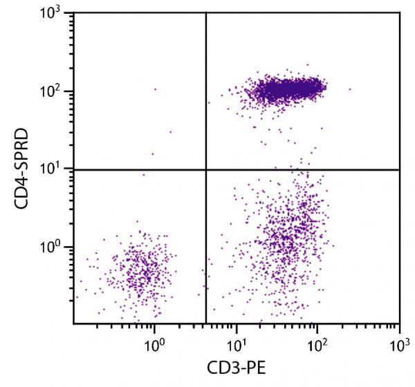 Chicken peripheral blood lymphocytes were stained with Mouse Anti-Chicken CD4-SPRD (SB Cat. No. 8210-13) and Mouse Anti-Chicken CD3-PE (SB Cat. No. 8200-09).