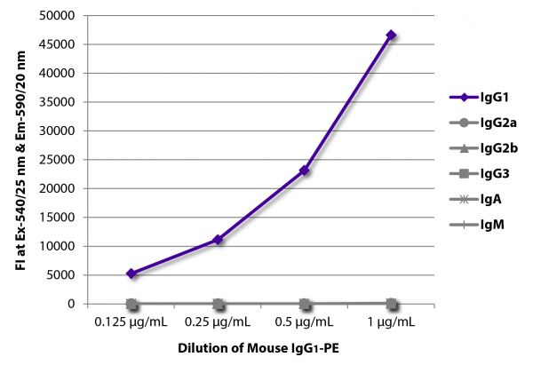 FLISA plate was coated with Goat Anti-Mouse IgG<sub>1</sub>, Human ads-UNLB (SB Cat. No. 1070-01), Goat Anti-Mouse IgG<sub>2a</sub>, Human ads-UNLB (SB Cat. No. 1080-01), Goat Anti-Mouse IgG<sub>2b</sub>, Human ads-UNLB (SB Cat. No. 1090-01), Goat Anti-Mouse IgG<sub>3</sub>, Human ads-UNLB (SB Cat. No. 1100-01), Goat Anti-Mouse IgA-UNLB (SB Cat. No. 1040-01), and Goat Anti-Mouse IgM, Human ads-UNLB (SB Cat. No. 1020-01). Serially diluted Mouse IgG<sub>1</sub>-PE (SB Cat. No. 0102-09) was captured and fluorescence intensity quantified.
