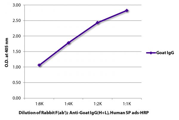 ELISA plate was coated with purified goat IgG.  Immunoglobulin was detected with Rabbit F(ab')<sub>2</sub> Anti-Goat IgG(H+L), Human SP ads-HRP (SB Cat. No. 6026-05).