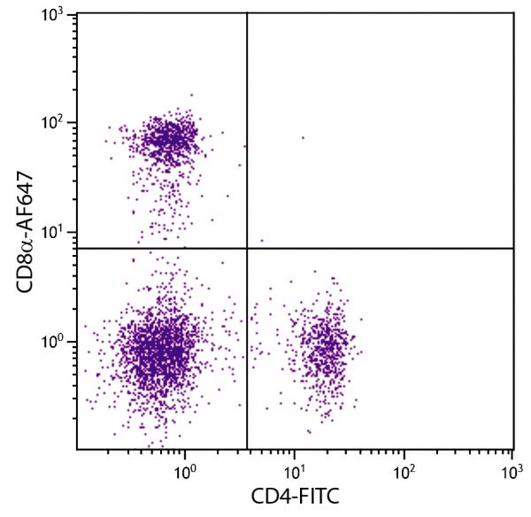 C57BL/6 mouse splenocytes were stained with Rat Anti-Mouse CD8α-AF647 (SB Cat. No. 1550-31) and Rat Anti-Mouse CD4-FITC (SB Cat. No. 1540-02).