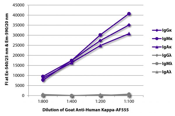 FLISA plate was coated with purified human IgGκ, IgMκ, IgAκ, IgGλ, IgMλ, and IgAλ.  Immunoglobulins were detected with serially diluted Goat Anti-Human Kappa-AF555 (SB Cat. No. 2060-32).