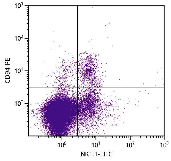 C57BL/6 mouse splenocytes were stained with Rat Anti-Mouse CD94-PE (SB Cat. 1809-09) and Mouse Anti-Mouse NK1.1-FITC (SB Cat. No. 1805-02).