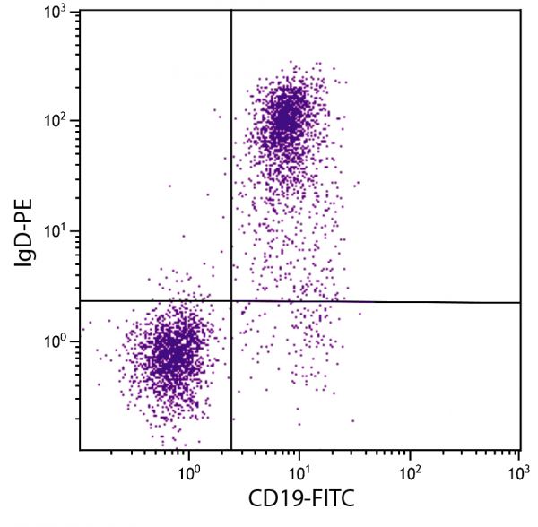 BALB/c mouse splenocytes were stained with Rat Anti-Mouse IgD-PE (SB Cat. No. 1120-09) and Rat Anti-Mouse CD19-FITC (SB Cat. No. 1575-02).