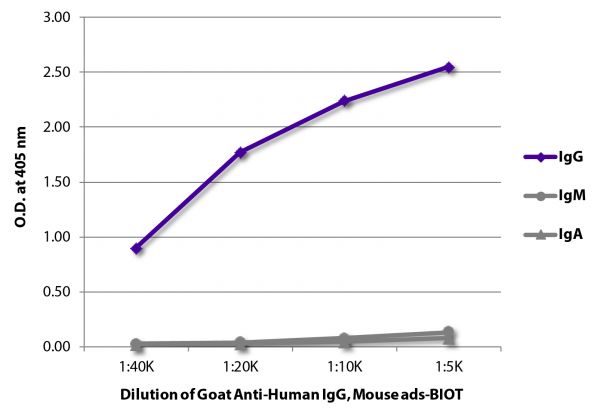 ELISA plate was coated with purified human IgG, IgM, and IgA.  Immunoglobulins were detected with serially diluted Goat Anti-Human IgG, Mouse ads-BIOT (SB Cat. No. 2044-08) followed by Streptavidin-HRP (SB Cat. No. 7100-05).