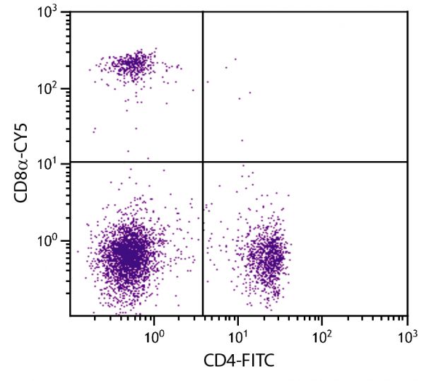 BALB/c mouse splenocytes were stained with Rat Anti-Mouse CD8α-CY5 (SB Cat. No. 1550-15) and Rat Anti-Mouse CD4-FITC (SB Cat. No. 1540-02).