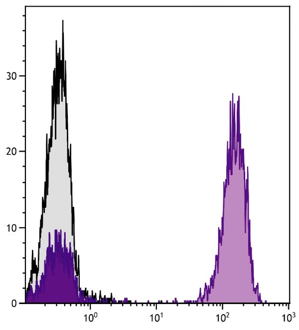 Human peripheral blood lymphocytes were stained with Mouse Anti-Human CD3-UNLB followed by Goat Anti-Mouse IgG(H+L), Rat ads-PE (SB Cat. No. 1034-09).