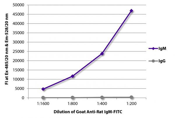 FLISA plate was coated with purified rat IgM and IgG. Immunoglobulins were detected with serially diluted Goat Anti-Rat IgM-FITC (SB Cat. No. 3020-02).