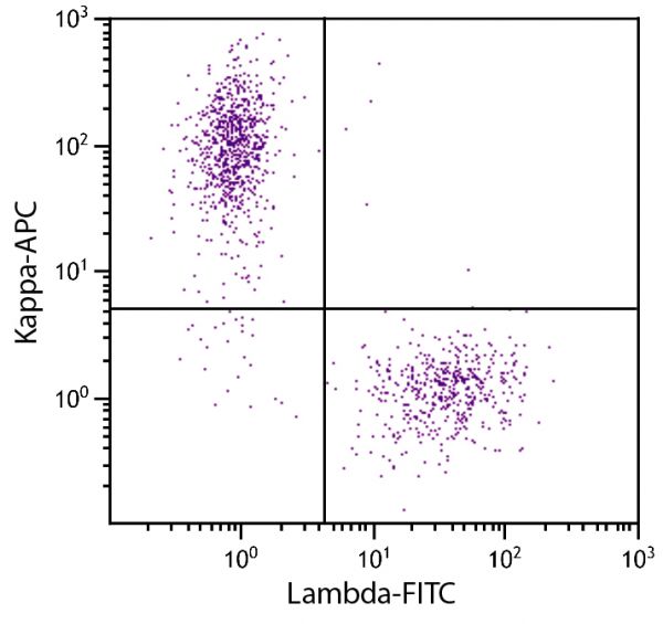 CD19+ human B-lymphocytes were stained with Mouse Anti-Human Kappa-APC (SB Cat. No. 9230-11) and Goat F(ab')<sub>2</sub> Anti-Human Lambda, Mouse ads-FITC (SB Cat. No. 2073-02).