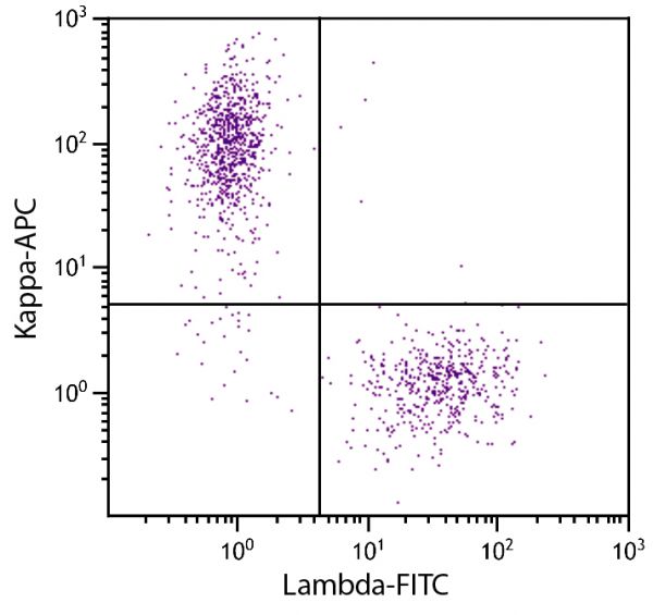CD19+ human B-lymphocytes were stained with Mouse Anti-Human Kappa-APC (SB Cat. No. 9230-11) and Goat F(ab')<sub>2</sub> Anti-Human Lambda, Mouse ads-FITC (SB Cat. No. 2073-02).