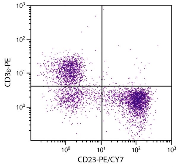 BALB/c mouse splenocytes were stained with Rat Anti-Mouse CD23-PE/CY7 (SB Cat. No. 1585-17) and Rat Anti-Mouse CD3ε-PE (SB Cat. No. 1535-09).