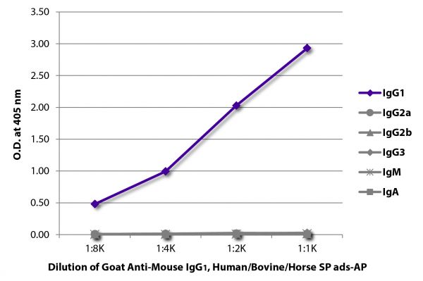 ELISA plate was coated with purified mouse IgG<sub>1</sub>, IgG<sub>2a</sub>, IgG<sub>2b</sub>, IgG<sub>3</sub>, IgM, and IgA. Immunoglobulins were detected with serially diluted Goat Anti-Mouse IgG<sub>1</sub>, Human/Bovine/Horse SP ads-AP (SB Cat. No. 1073-04).
