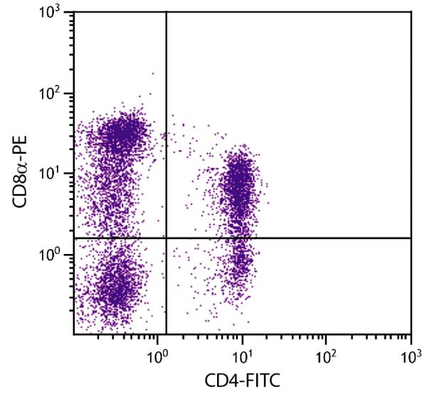 Porcine peripheral blood lymphocytes were stained with Mouse Anti-Porcine CD8α-PE (SB Cat. No. 4520-09) and Mouse Anti-Porcine CD4-FITC (SB Cat. No. 4515-02).