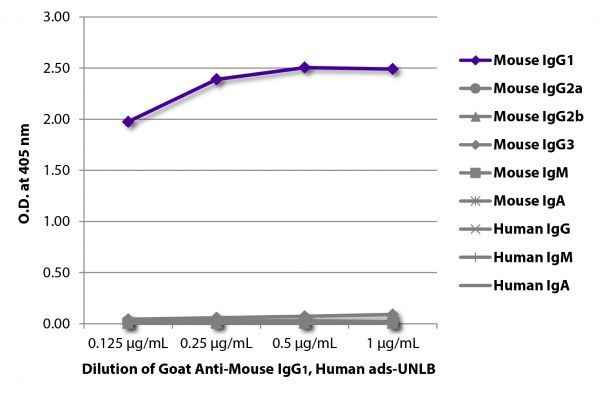 ELISA plate was coated with purified mouse IgG<sub>1</sub>, IgG<sub>2a</sub>, IgG<sub>2b</sub>, IgG<sub>3</sub>, IgM, and IgA and human IgG, IgM, and IgA. Immunoglobulins were detected with serially diluted Goat Anti-Mouse IgG<sub>1</sub>, Human ads-UNLB (SB Cat. No. 1070-01) followed by Swine Anti-Goat IgG(H+L), Human/Rat/Mouse SP ads-HRP (SB Cat. No. 6300-05).