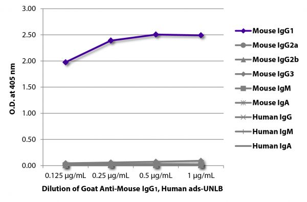 ELISA plate was coated with purified mouse IgG<sub>1</sub>, IgG<sub>2a</sub>, IgG<sub>2b</sub>, IgG<sub>3</sub>, IgM, and IgA and human IgG, IgM, and IgA.  Immunoglobulins were detected with serially diluted Goat Anti-Mouse IgG<sub>1</sub>, Human ads-UNLB (SB Cat. No. 1070-01) followed by Swine Anti-Goat IgG(H+L), Human/Rat/Mouse SP ads-HRP (SB Cat. No. 6300-05).