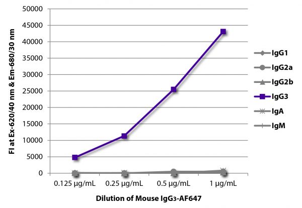 FLISA plate was coated with Goat Anti-Mouse IgG<sub>1</sub>, Human ads-UNLB (SB Cat. No. 1070-01), Goat Anti-Mouse IgG<sub>2a</sub>, Human ads-UNLB (SB Cat. No. 1080-01), Goat Anti-Mouse IgG<sub>2b</sub>, Human ads-UNLB (SB Cat. No. 1090-01), Goat Anti-Mouse IgG<sub>3</sub>, Human ads-UNLB (SB Cat. No. 1100-01), Goat Anti-Mouse IgA-UNLB (SB Cat. No. 1040-01), and Goat Anti-Mouse IgM, Human ads-UNLB (SB Cat. No. 1020-01). Serially diluted Mouse IgG<sub>3</sub>-AF647 (SB Cat. No. 0105-31) was captured and fluorescence intensity quantified.