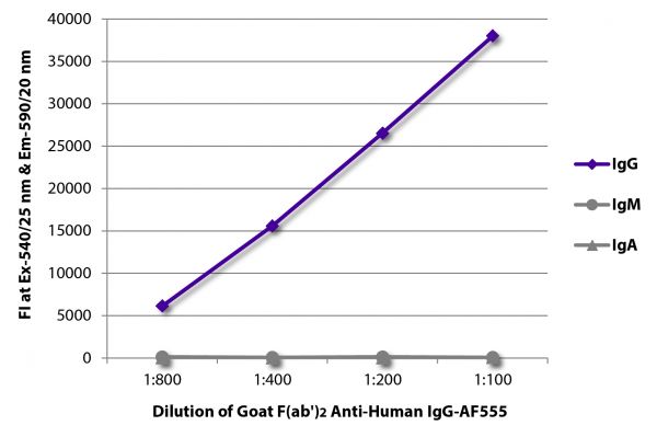 FLISA plate was coated with purified human IgG, IgM, and IgA. Immunoglobulins were detected with serially diluted Goat F(ab')<sub>2</sub> Anti-Human IgG-AF555 (SB Cat. No. 2042-32).