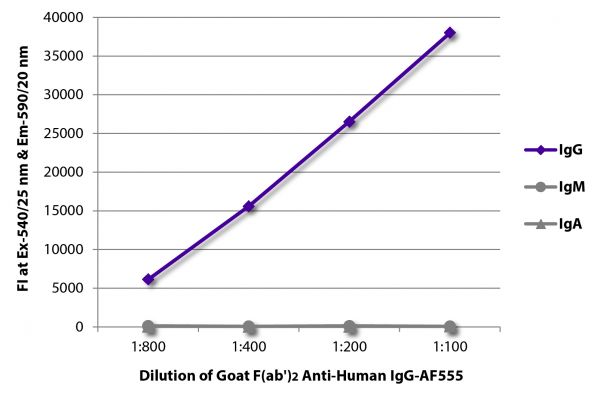 FLISA plate was coated with purified human IgG, IgM, and IgA.  Immunoglobulins were detected with serially diluted Goat F(ab')<sub>2</sub> Anti-Human IgG-AF555 (SB Cat. No. 2042-32).