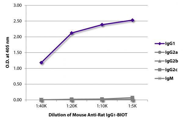 ELISA plate was coated with purified rat IgG<sub>1</sub>, IgG<sub>2a</sub>, IgG<sub>2b</sub>, IgG<sub>2c</sub>, and IgM. Immunoglobulins were detected with serially diluted Mouse Anti-Rat IgG<sub>1</sub>-BIOT (SB Cat. No. 3061-08) followed by Streptavidin-HRP (SB Cat. No. 7100-05).