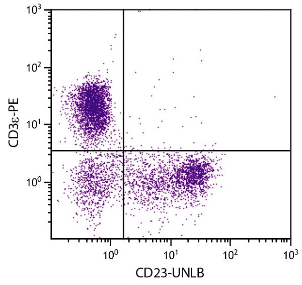 BALB/c mouse splenocytes were stained with Rat Anti-Mouse CD23-UNLB (SB Cat. No. 1585-01) and Rat Anti-Mouse CD3ε-PE (SB Cat. No. 1535-09) followed by Mouse Anti-Rat IgG<sub>2a</sub>-FITC (SB Cat. No. 3065-02).