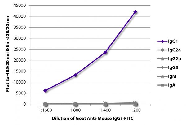 FLISA plate was coated with purified mouse IgG<sub>1</sub>, IgG<sub>2a</sub>, IgG<sub>2b</sub>, IgG<sub>3</sub>, IgM, and IgA. Immunoglobulins were detected with serially diluted Goat Anti-Mouse IgG<sub>1</sub>-FITC (SB Cat. No. 1071-02).