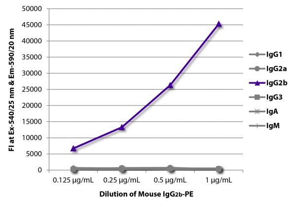 FLISA plate was coated with Goat Anti-Mouse IgG<sub>1</sub>, Human ads-UNLB (SB Cat. No. 1070-01), Goat Anti-Mouse IgG<sub>2a</sub>, Human ads-UNLB (SB Cat. No. 1080-01), Goat Anti-Mouse IgG<sub>2b</sub>, Human ads-UNLB (SB Cat. No. 1090-01), Goat Anti-Mouse IgG<sub>3</sub>, Human ads-UNLB (SB Cat. No. 1100-01), Goat Anti-Mouse IgA-UNLB (SB Cat. No. 1040-01), and Goat Anti-Mouse IgM, Human ads-UNLB (SB Cat. No. 1020-01). Serially diluted Mouse IgG<sub>2b</sub>-PE (SB Cat. No. 0104-09) was captured and fluorescence intensity quantified.