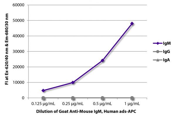 FLISA plate was coated with purified mouse IgM, IgG, and IgA. Immunoglobulins were detected with serially diluted Goat Anti-Mouse IgM, Human ads-APC (SB Cat. No. 1020-11S).
