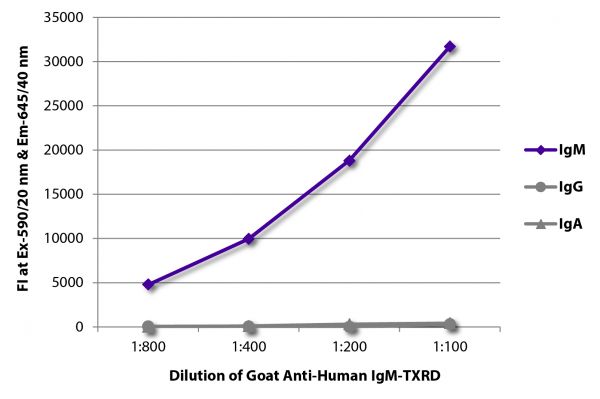 FLISA plate was coated with purified human IgM, IgG, and IgA.  Immunoglobulins were detected with serially diluted Goat Anti-Human IgM-TXRD (SB Cat. No. 2020-07).