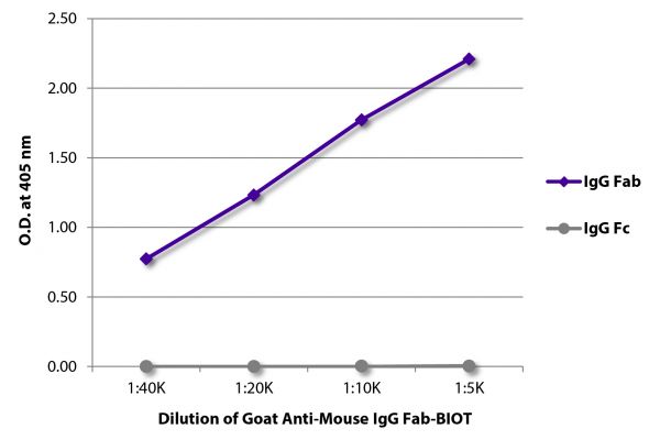 ELISA plate was coated with purified mouse IgG Fab and IgG Fc. Immunoglobulins were detected with serially diluted Goat Anti-Mouse IgG Fab-BIOT (SB Cat. No. 1015-08) followed by Streptavidin-HRP (SB Cat. No. 7100-05).