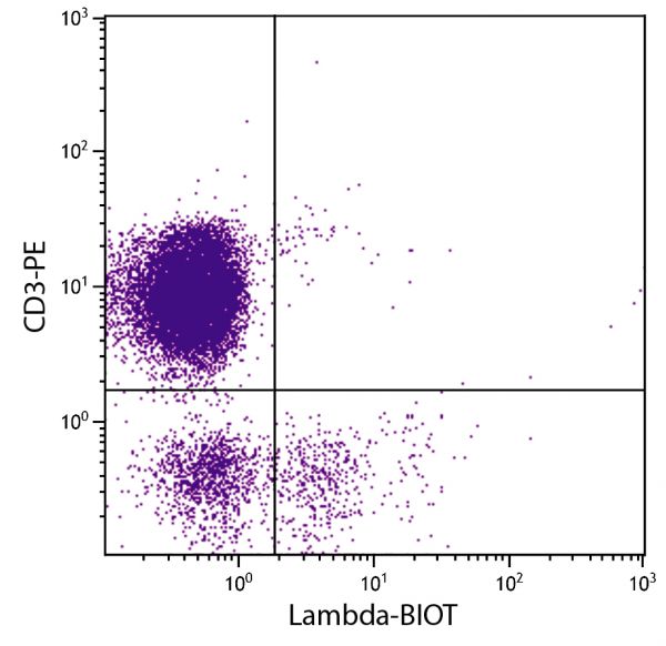 Chicken peripheral blood lymphocytes were stained with Mouse Anti-Chicken Lambda-BIOT (SB Cat. No. 8340-08) and Mouse Anti-Chicken CD3-PE (SB Cat. No. 8200-09) followed by Streptavidin-FITC (SB Cat. No. 7100-02).