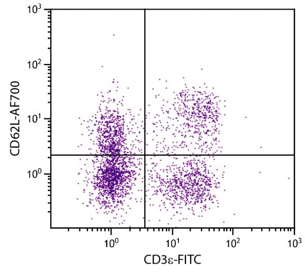 BALB/c mouse splenocytes were stained with Rat Anti-Mouse CD62L-AF700 (SB Cat. No. 1705-27) and Rat Anti-Mouse CD3ε-FITC (SB Cat. No. 1535-02).