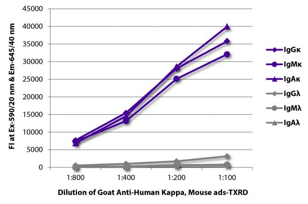 FLISA plate was coated with purified human IgGκ, IgMκ, IgAκ, IgGλ, IgMλ, and IgAλ. Immunoglobulins were detected with serially diluted Goat Anti-Human Kappa, Mouse ads-TXRD (SB Cat. No. 2061-07).
