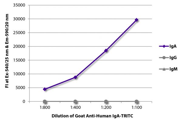 FLISA plate was coated with purified human IgA, IgG, and IgM. Immunoglobulins were detected with serially diluted Goat Anti-Human IgA-TRITC (SB Cat. No. 2050-03).