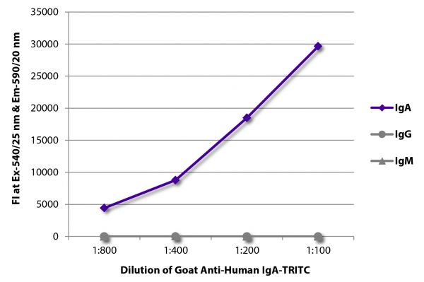 FLISA plate was coated with purified human IgA, IgG, and IgM.  Immunoglobulins were detected with serially diluted Goat Anti-Human IgA-TRITC (SB Cat. No. 2050-03).