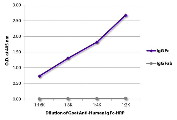 ELISA plate was coated with purified human IgG Fc and IgG Fab. Immunoglobulins were detected with serially diluted Goat Anti-Human Ig Fc-HRP (SB Cat. No. 2047-05).