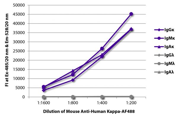 FLISA plate was coated with purified human IgGκ, IgMκ, IgAκ, IgGλ, IgMλ, and IgAλ. Immunoglobulins were detected with serially diluted Mouse Anti-Human Kappa-AF488 (SB Cat. No. 9230-30).