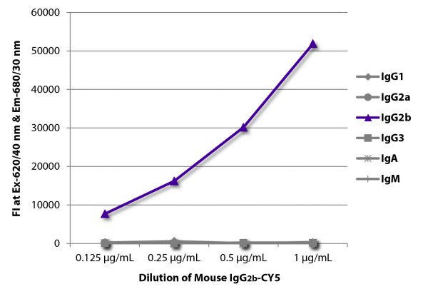 FLISA plate was coated with Goat Anti-Mouse IgG<sub>1</sub>, Human ads-UNLB (SB Cat. No. 1070-01), Goat Anti-Mouse IgG<sub>2a</sub>, Human ads-UNLB (SB Cat. No. 1080-01), Goat Anti-Mouse IgG<sub>2b</sub>, Human ads-UNLB (SB Cat. No. 1090-01), Goat Anti-Mouse IgG<sub>3</sub>, Human ads-UNLB (SB Cat. No. 1100-01), Goat Anti-Mouse IgA-UNLB (SB Cat. No. 1040-01), and Goat Anti-Mouse IgM, Human ads-UNLB (SB Cat. No. 1020-01). Serially diluted Mouse IgG<sub>2b</sub>-CY5 (SB Cat. No. 0104-15) was captured and fluorescence intensity quantified.