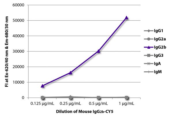 FLISA plate was coated with Goat Anti-Mouse IgG<sub>1</sub>, Human ads-UNLB (SB Cat. No. 1070-01), Goat Anti-Mouse IgG<sub>2a</sub>, Human ads-UNLB (SB Cat. No. 1080-01), Goat Anti-Mouse IgG<sub>2b</sub>, Human ads-UNLB (SB Cat. No. 1090-01), Goat Anti-Mouse IgG<sub>3</sub>, Human ads-UNLB (SB Cat. No. 1100-01), Goat Anti-Mouse IgA-UNLB (SB Cat. No. 1040-01), and Goat Anti-Mouse IgM, Human ads-UNLB (SB Cat. No. 1020-01).  Serially diluted Mouse IgG<sub>2b</sub>-CY5 (SB Cat. No. 0104-15) was captured and fluorescence intensity quantified.