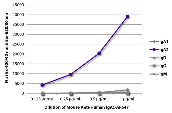 FLISA plate was coated with purified human IgA<sub>1</sub>, IgA<sub>2</sub>, IgD, IgG, and IgM. Immunoglobulins were detected with serially diluted Mouse Anti-Human IgA<sub>2</sub>-AF647 (SB Cat. No. 9140-31).