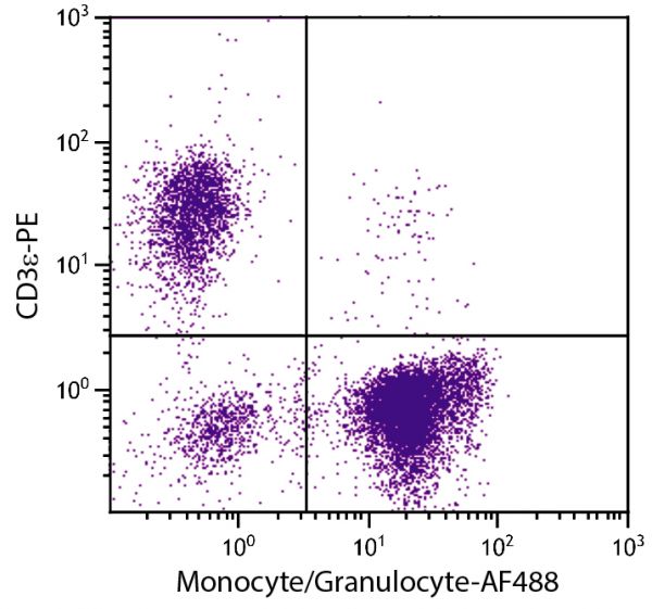 Porcine peripheral blood lymphocytes, monocytes, and granulocytes were stained with Mouse Anti-Porcine Monocyte/Granulocyte-AF488 (SB Cat. No. 4525-30) and Mouse Anti-Porcine CD3ε-PE (SB Cat. No. 4510-09).