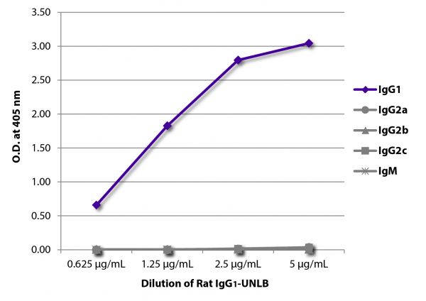 ELISA plate was coated with serially diluted Rat IgG<sub>1</sub>-UNLB (SB Cat. No. 0116-01). Immunoglobulin was detected with Mouse Anti-Rat IgG<sub>1</sub>-BIOT (SB Cat. No. 3061-08), Mouse Anti-Rat IgG<sub>2a</sub>-BIOT (SB Cat. No. 3065-08), Mouse Anti-Rat IgG<sub>2b</sub>-BIMA (SB Cat. No. 3070-28), Mouse Anti-Rat IgG<sub>2c</sub>-BIOT (SB Cat. No. 3075-08), and Mouse Anti-Rat IgM-BIOT (SB Cat. No. 3080-08) followed by Streptavidin-HRP (SB Cat No. 7100-05) and quantified.