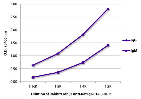 ELISA plate was coated with purified rat IgG and IgM. Immunoglobulins were detected with serially diluted Rabbit F(ab')<sub>2</sub> Anti-Rat IgG(H+L), Human ads-HRP (SB Cat. No. 6135-05).