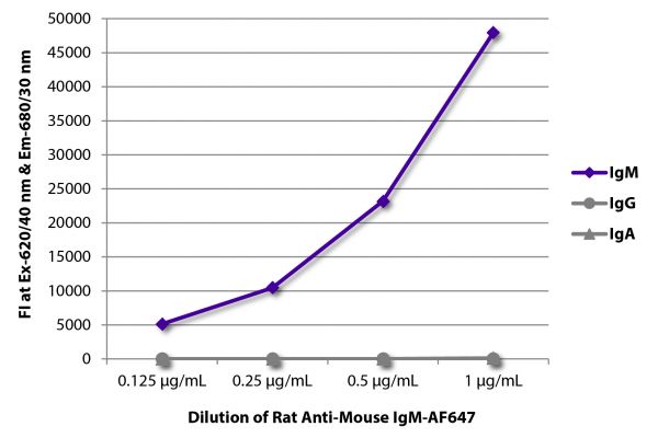 FLISA plate was coated with purified mouse IgM, IgG, and IgA.  Immunoglobulins were detected with serially diluted Rat Anti-Mouse IgM-AF647 (SB Cat. No. 1140-31).