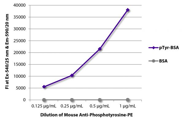 FLISA plate was coated with BSA and BSA conjugated to phosphotyrosine (pTry-BSA). Phosphotyrosine was detected with serially diluted Mouse Anti-Phosphotyrosine-PE (SB Cat. No. 1400-09).