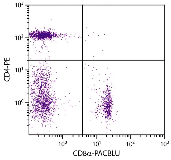 Chicken peripheral blood lymphocytes were stained with Mouse Anti-Chicken CD8α-PACBLU (SB Cat. No. 8220-26) and Mouse Anti-Chicken CD4-PE (SB Cat. No. 8210-09).