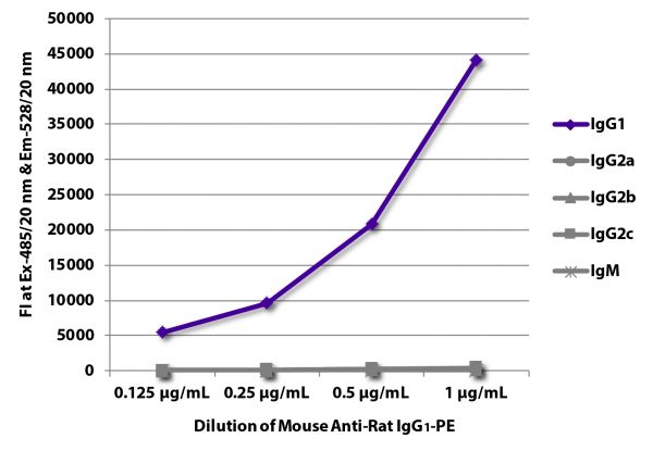 FLISA plate was coated with purified rat IgG<sub>1</sub>, IgG<sub>2a</sub>, IgG<sub>2b</sub>, IgG<sub>2c</sub>, and IgM.  Immunoglobulins were detected with serially diluted Mouse Anti-Rat IgG<sub>1</sub>-PE (SB Cat. No. 3061-09).