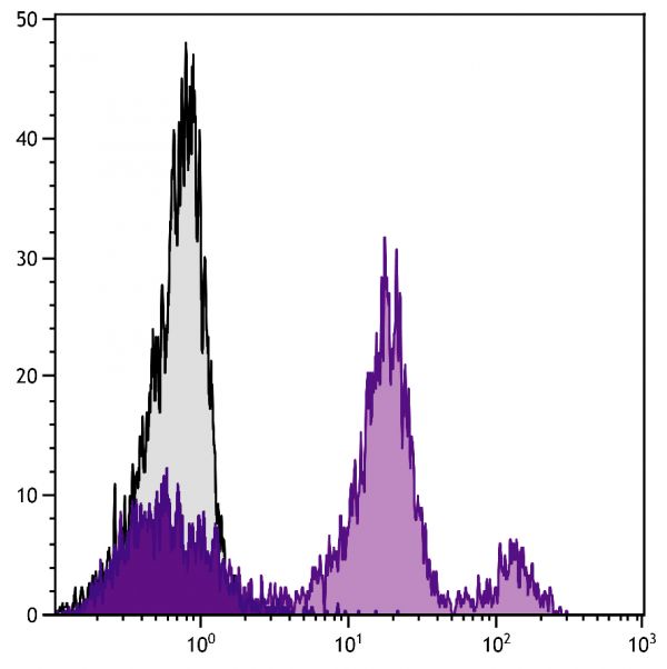 BALB/c mouse bone marrow cells were stained with Rat Anti-Mouse Ly-6C-BIOT (SB Cat. No. 1760-08) followed by Streptavidin-FITC (SB Cat. No. 7100-02).