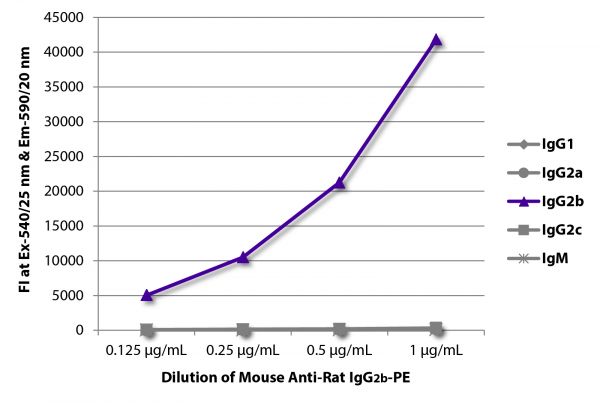 FLISA plate was coated with purified rat IgG<sub>1</sub>, IgG<sub>2a</sub>, IgG<sub>2b</sub>, IgG<sub>2c</sub>, and IgM. Immunoglobulins were detected with serially diluted Mouse Anti-Rat IgG<sub>2b</sub>-PE (SB Cat. No. 3070-09).