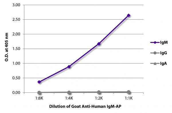 ELISA plate was coated with purified human IgM, IgG, and IgA. Immunoglobulins were detected with serially diluted Goat Anti-Human IgM-AP (SB Cat. No. 2020-04).